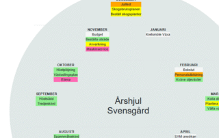 NIB Årshjul är ett effektivt verktyg för planering